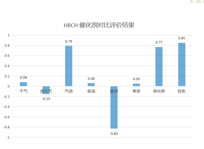 HBCH 重油轉(zhuǎn)化催化劑